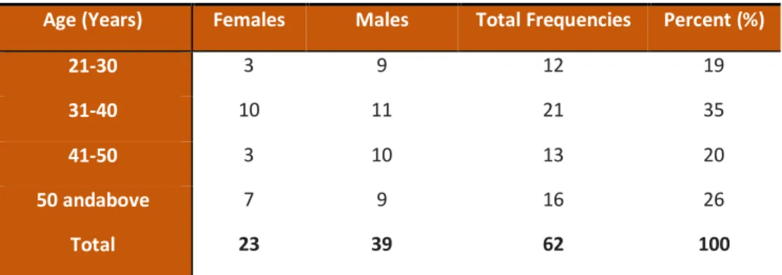 Table 2 -  Distribution of the Respondents by Age 