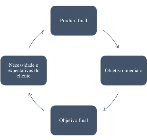 Figura 1- Hierarquia objetivos do projeto. Adaptado de Maximiano (2011)