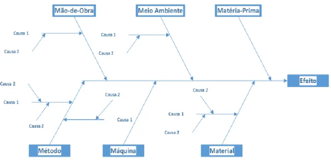 Figura 5- Modelo Diagrama de Ishikawa   Fonte: Autor Próprio 
