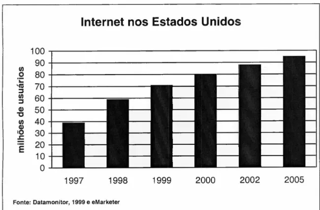 Figura 2 - Internet nos Estados Unidos