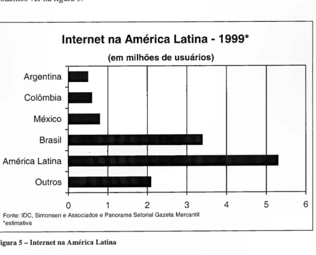 Figura 5 - Internet na América Latina