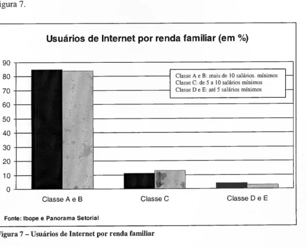 Figura 7 - Usuários de Internet por renda familiar