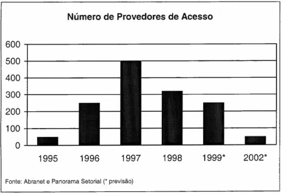 Figura 9 - Número de provedores de acesso