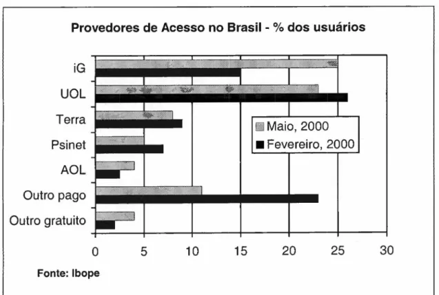 Figura 10 - Provedores de acesso no Brasil- % dos usuários