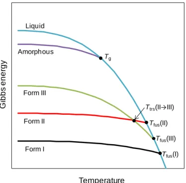 Figure 1.2. Schematic Gibbs energy vs. temperature phase diagram for a polymorphic system  (adapted from 2)
