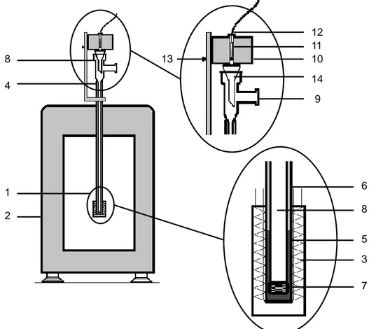 Figure  2.6.  Calvet  microcalorimeter  apparatus  (adapted  from  references  6  and  7):  1,  microcalorimetric  element;  2,  large  furnace;  3,  thermocouples;  4,  measuring  cell;  5,  brass  cylinder;  6,  Teflon  tube;  7,  Manganin  wire  resista