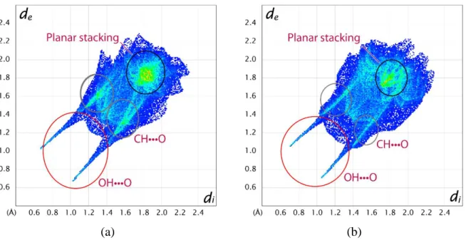 Figure  3.5.    2D  fingerprint  plots  of  (a)  form  I  and  (b)  form  II  of  4-hydroxybenzaldhehyde  obtained from the corresponding crystal structures 18-20  by using the program Crystal Explorer  3.0