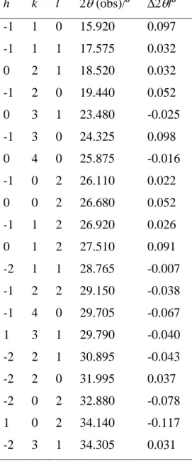 Table S1. Indexation of the X-ray Powder Diffraction Pattern of 4HBA Form I in the Range  10º 2q  35º (Space Group P2 1 /c; a = 6.4473(25) Å, b = 13.7652(52) Å, c = 7.0402(23) Å,   = 108.00(03)º)  h  k  l  q (obs)/º  q/º  -1  1  0  15.920  0.097  -1 