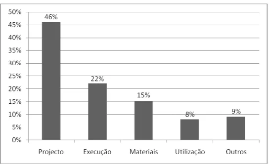 Fig. 2 – Causas e patologias segundo o CSTC 