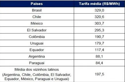 Figure 7 – Industrial electricity tariffs in Latin America (R$/MWh) 