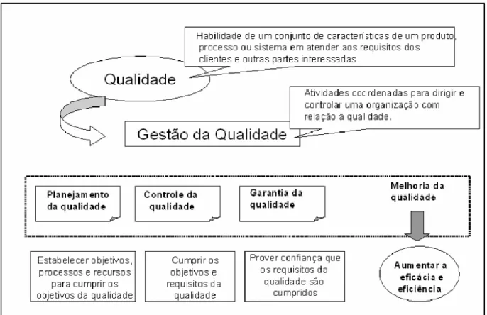 Figura 2: Inter-relação entre o conceito da qualidade, Gestão da Qualidade e os elementos que a  compõem