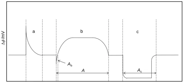 Figure  2.3.  Scheme  illustrating  the  output  of  the  microcalorimetric  elements,  ,  as  a  function  of  time  during  a  typical  dropsublimation  Calvet  microcalorimetry  experiment:  