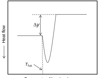 Figure  2.5.  Scheme  representing  the  baseline  shifts  upon  the  fusion  on  a  DSC  thermogram