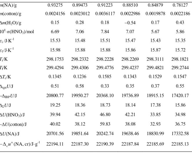 Table 3.2.  Results of the Combustion Calorimetric Experiments on Nicotinic Acid.  m(NA)/g  0.93275  0.89473  0.91223  0.88510  0.84879  0.78127  m(cotton)/g  0.0024156  0.0023012  0.0036117  0.0022986  0.0019878  0.0022186  m(H 2 O)/g  0.15  0.28  0.18  