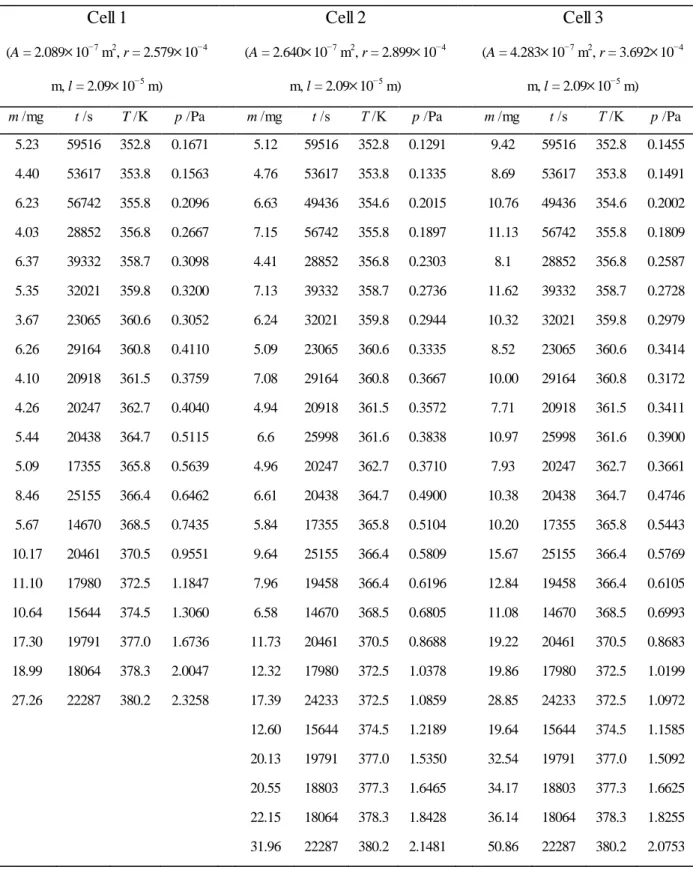 Table S4.  Vapor Pressures of Nicotinic Acid Obtained by Knudsen Effusion.  Cell 1  (A = 2.089  10 −7  m 2 , r = 2.579  10 −4 m, l = 2.09  10 −5  m)  Cell 2 (A = 2.64010−7 m2 , r = 2.899  10 −4m, l = 2.0910−5 m)  Cell 3 (A = 4.28310−7 m2 , r = 3.692