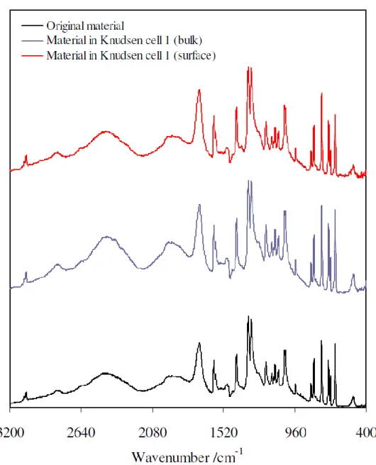 Figure S4.  Comparison of the DRIFT spectra of nicotinic acid (SRM 2151) before and after  the Knudsen effusion experiments using cell 1