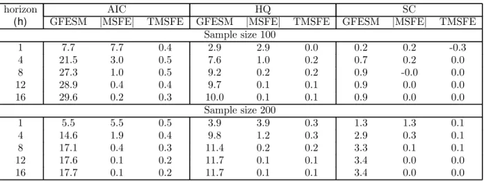 Table 4b: Percentage improvement in diﬀerent measures of accuracy in forecasts generated by the possibly reduced-rank VAR model chosen by sequential rank testing