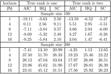 Table 5: Percentage improvement in MSE of forecast-error variance decomposition generated by the possibly reduced rank VAR over