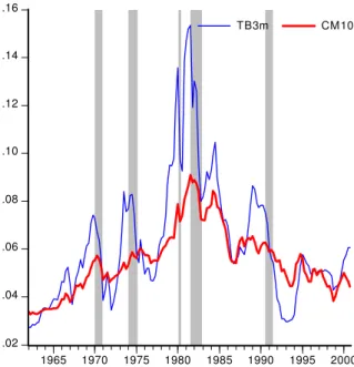 Figure 1: Evolution of U.S. nominal yields from 1962:01 to 2000:04