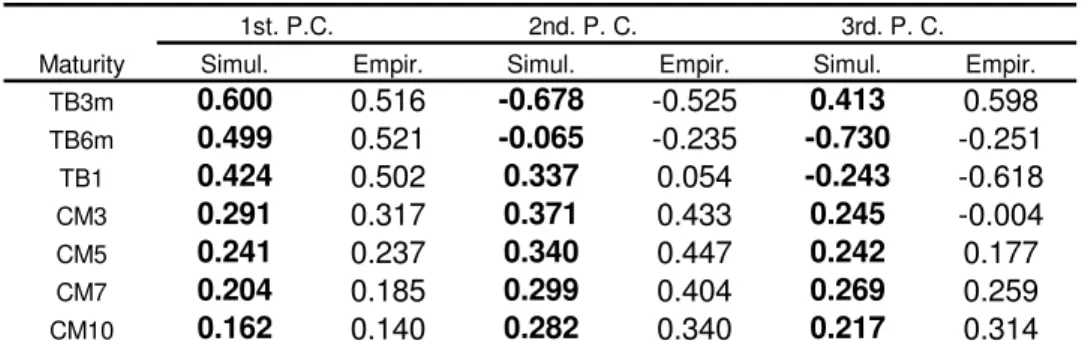 Table 4: Simulated and Empirical First three principal components (or eigenvectors whith largest eigenvalues) - quartely U.S