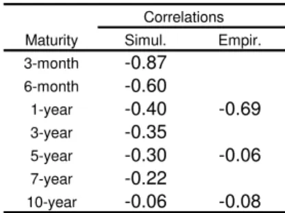 Table 6: Simulated correlations between the same maturities real rate and expected interest rate
