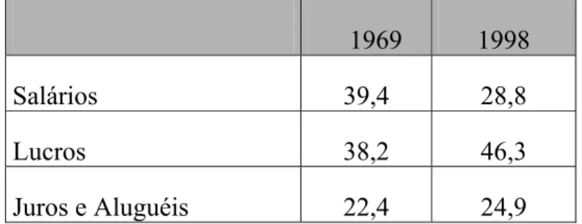 Tabela 1: Distribuição Funcional da Renda 1969 e 1998 (% do PIB) 