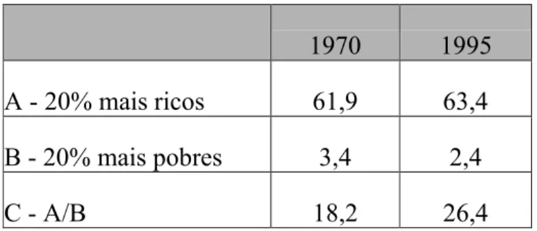 Tabela 2: Distribuição Interpessoal da Renda (%) 