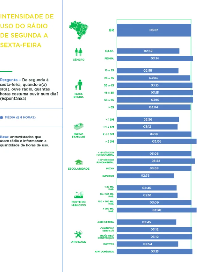 Figura 02  –  Intensidade de Uso do Rádio de Segunda a sexta-feira. 