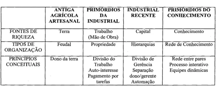 FIGURA 01- Eras Históricas  Fonte : (SA V AGE,  1996) 