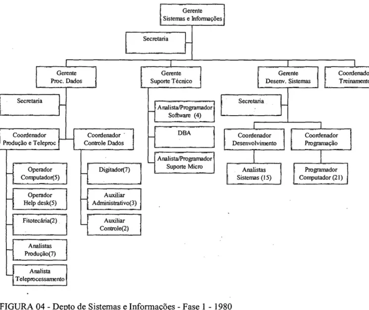FIGURA 04 - Depto de Sistemas e Informações - Fase 1 - 1980 
