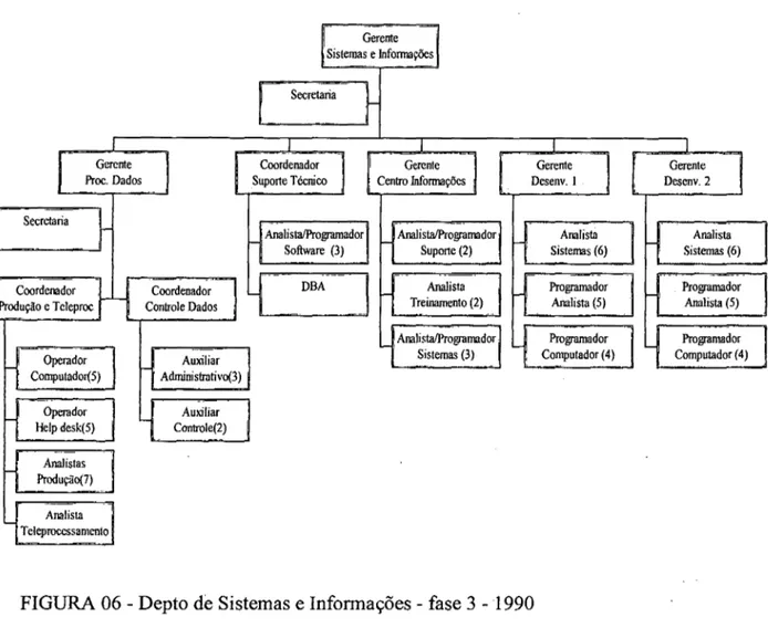 FIGURA 06 - Depto  de  Sistemas e Informações - fase 3 - 1990 