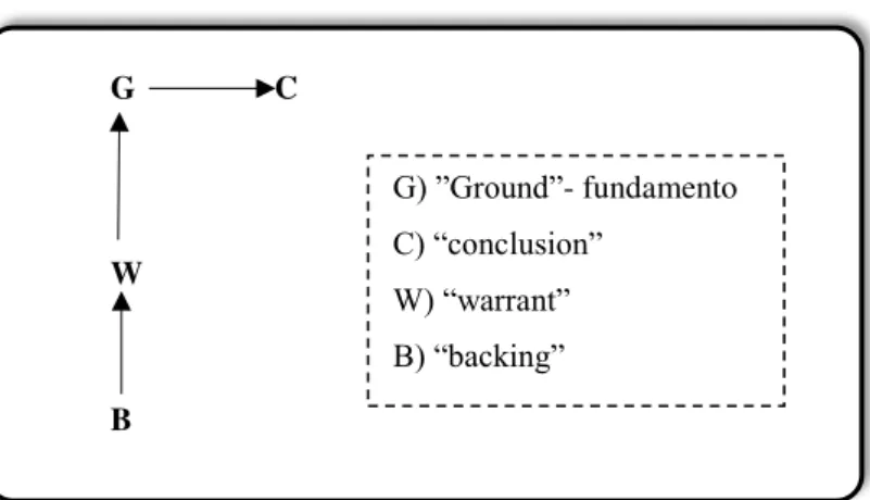 Figura 1: Estruturas de argumentos de primeiro nível de fundamentação na Teoria da Argumentação de Toulmin  Fonte: ALEXY, 2011, p