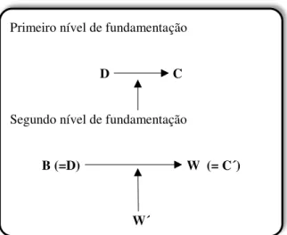 Figura 2: Estrutura de argumentos de segundo nível de fundamentação na Teoria da Argumentação de Toulmin   Fonte: ALEXY, 2011, p
