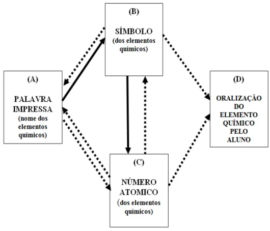 Figura 37. Relações ensinadas e emergentes; adaptação a partir do diagrama de Sidman (1971)