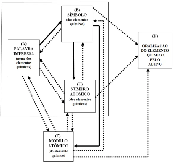 Figura  38.  Diagrama  esquemático  que  mostra  a  incorporação  de  um  novo  membro  à  classe  de  estímulos equivalentes