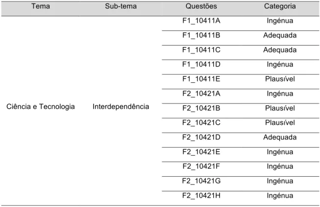 Tabela 1 – Questões do questionário COCTS incluídas no pré-teste e pós-teste e  respetiva categoria