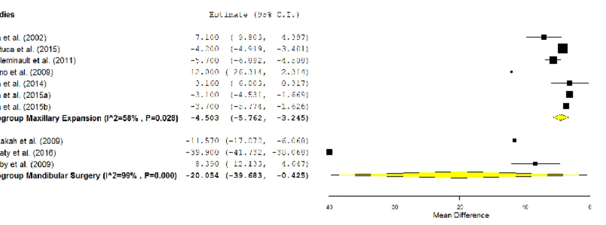 Gráfico 1 – Gráfico Forest Plot da diferença média entre os dois momentos (M1-M0) do  IAH (eventos/h) para EMR e para a DOM.