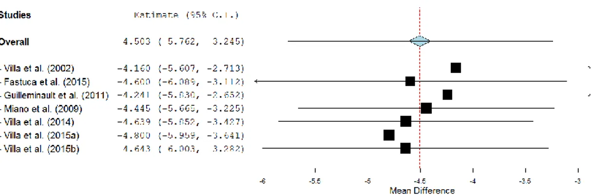 Gráfico 2 – Análise de sensibilidade da diferença média entre os dois momentos (M1- (M1-M0) do IAH (eventos/h) para EMR.