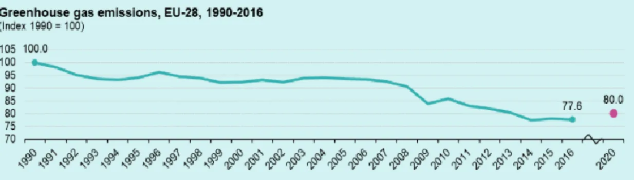 Figura 3.1: Emissões de GEE entre 1990-2016 [26]