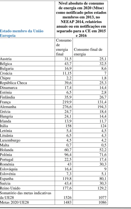 Tabela 1.1: Nível de consumo absoluto em 2020 como notificado pelos estados membros em 2013 [36] 