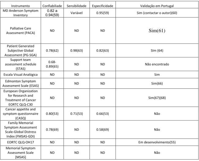 Tabela 2 – Características Psicométricas dos Instrumentos de Avaliação e a sua validação para Portugal  Instrumento  Confiabiliade  Sensibilidade  Especificidade  Validação em Portugal  MD Anderson Symptom 