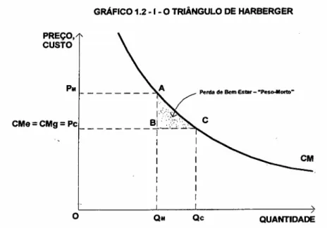 GRÁFICO 1.2 - I - O TRIÂNGULO DE HARBERGER