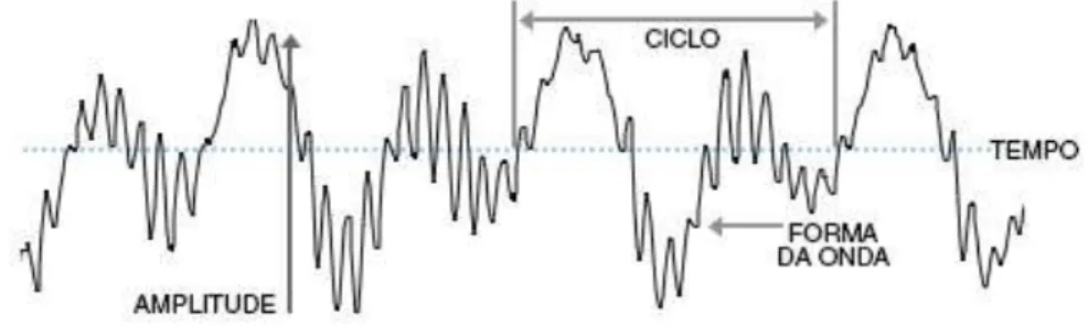 Figura 1 – Exemplo de onda sonora 