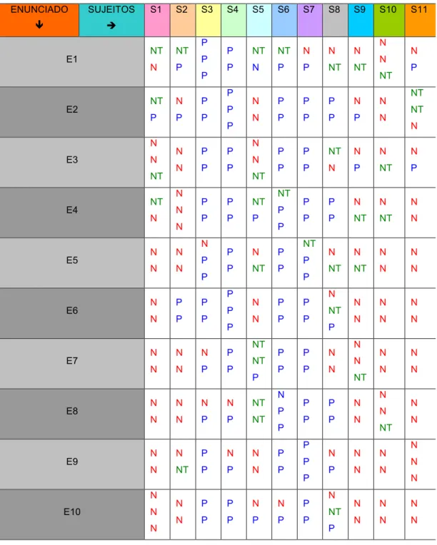 Tabela 4 – Resultados dos julgamentos de cada enunciado quanto ao descritor “ACCE” em  relação ao sotaque estrangeiro 