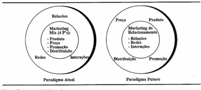 Figura 1: O Paradigma Atual do M arketing M ix e o Futuro Paradigma do M arketing