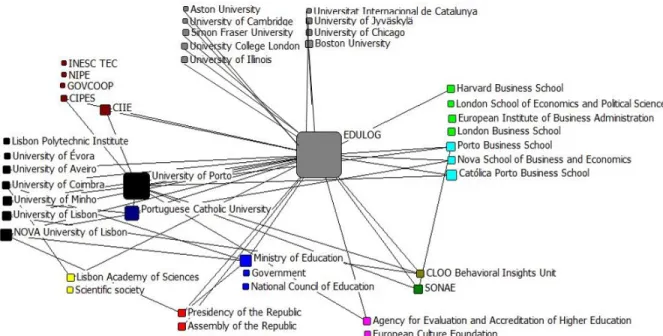 Figure 1. Organizations (potentially) connected through EDULOG 