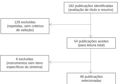 Figura 1 - Fluxograma da busca bibliográfica na EBSCO referente à astenia/fadiga