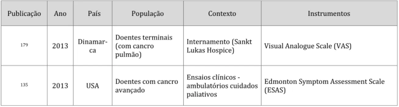 Gráfico 3 - População das publicações selecionadas referentes à dispneia, % de publicações (n = 31)