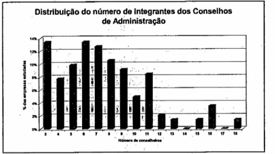 Figura 3 - Número de integrantes nos Conselhos de Administração.