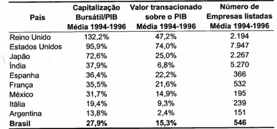 Tabela 1 - Indicadores de desenvolvimento dos mercados acionários em países selecionados.